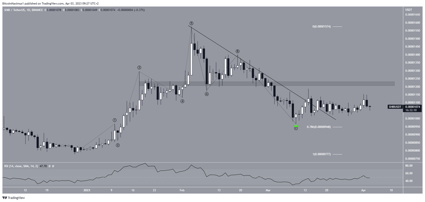 Kurs Shiba Inu - wykres dzienny