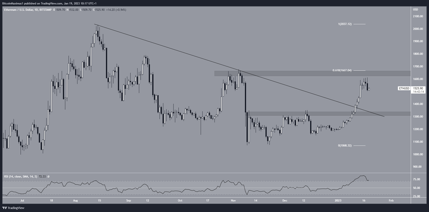 Dzienny kurs Ethereum