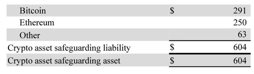 Bảng tài chính tiền điện tử của PayPal. Nguồn: PayPal