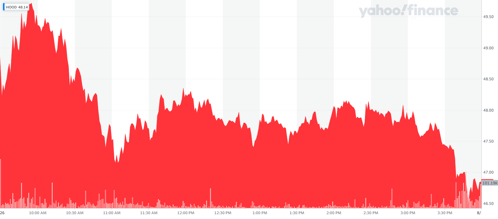 Цена акций HOOD