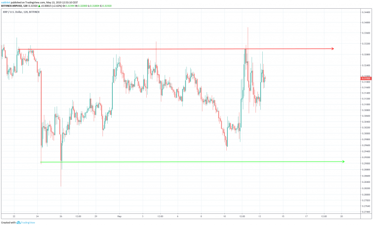 XRP horizontal channel (May 13)