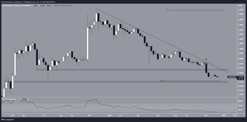 Decentraland - wykres tygodniowy