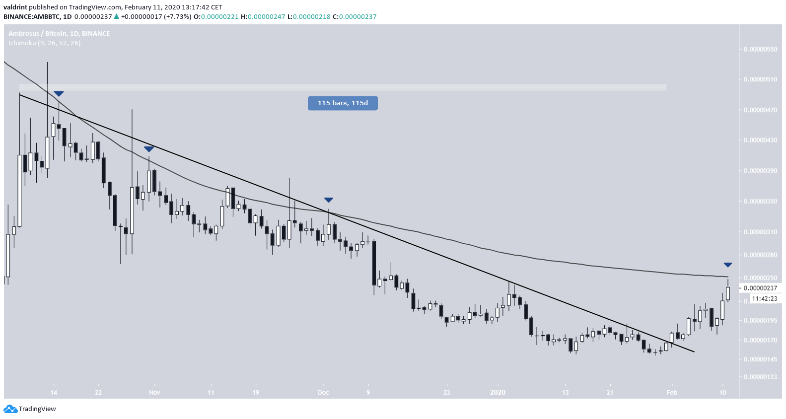 AMB descending Resistance Line