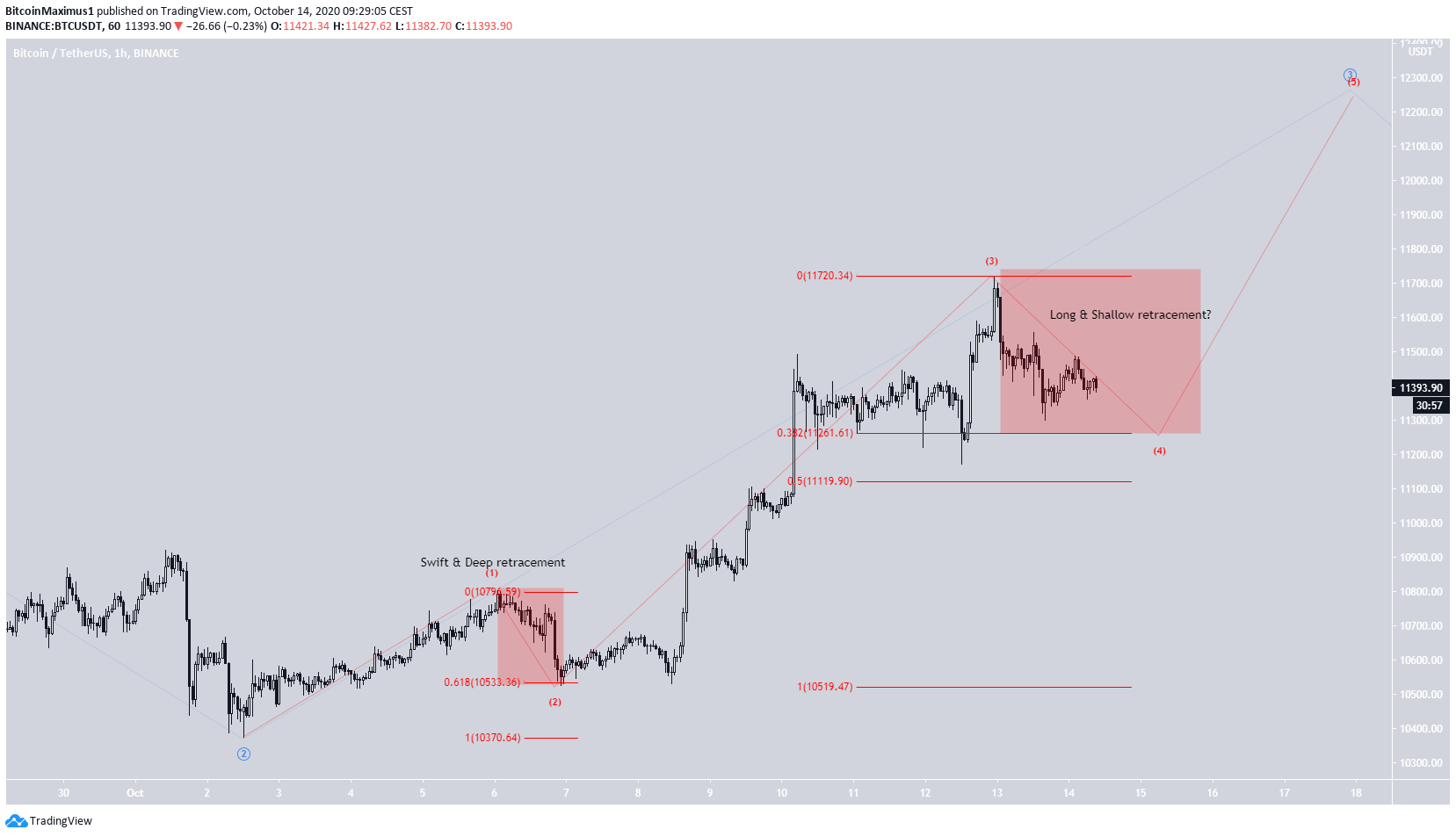 BTC Short-Term Count