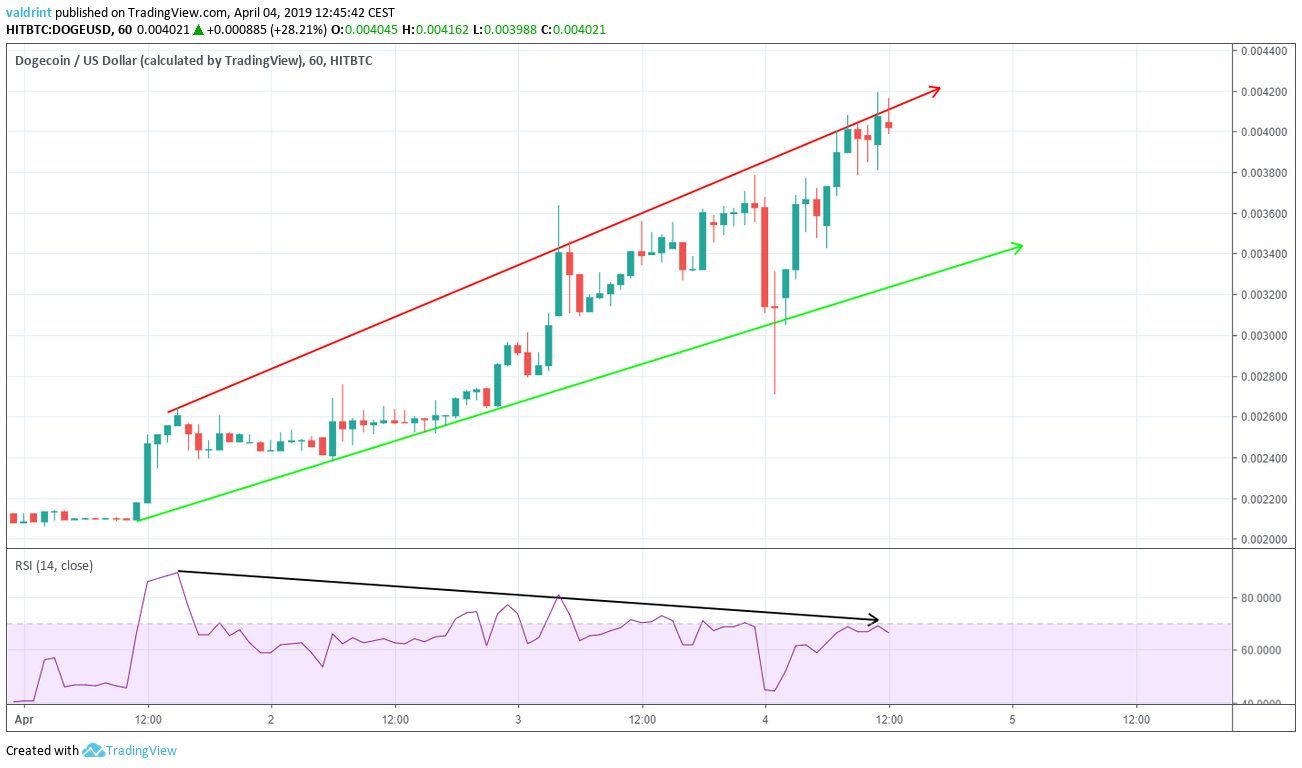 Dogecoin Bearish Divergence