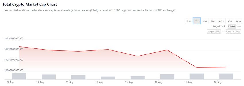 Capitalización total del mercado de criptomonedas
