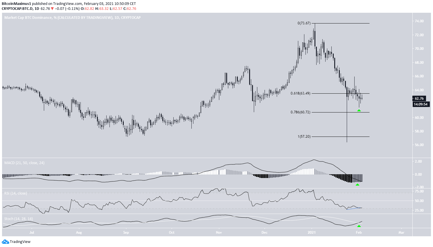 BTCD Daily Time-Frame