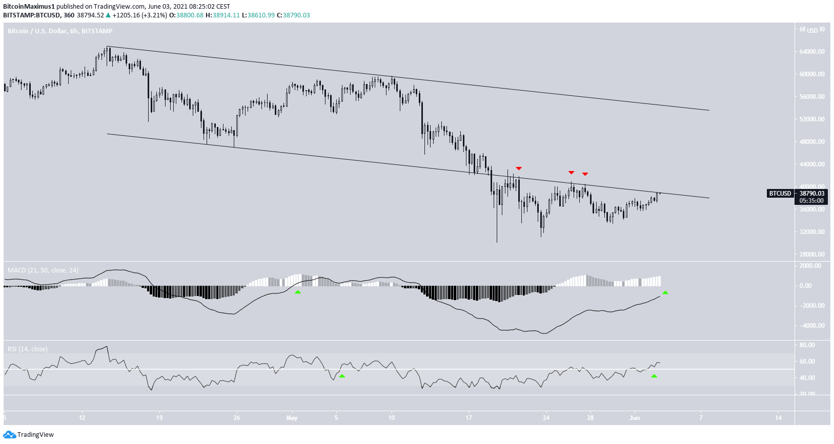 BTC channel breakdown