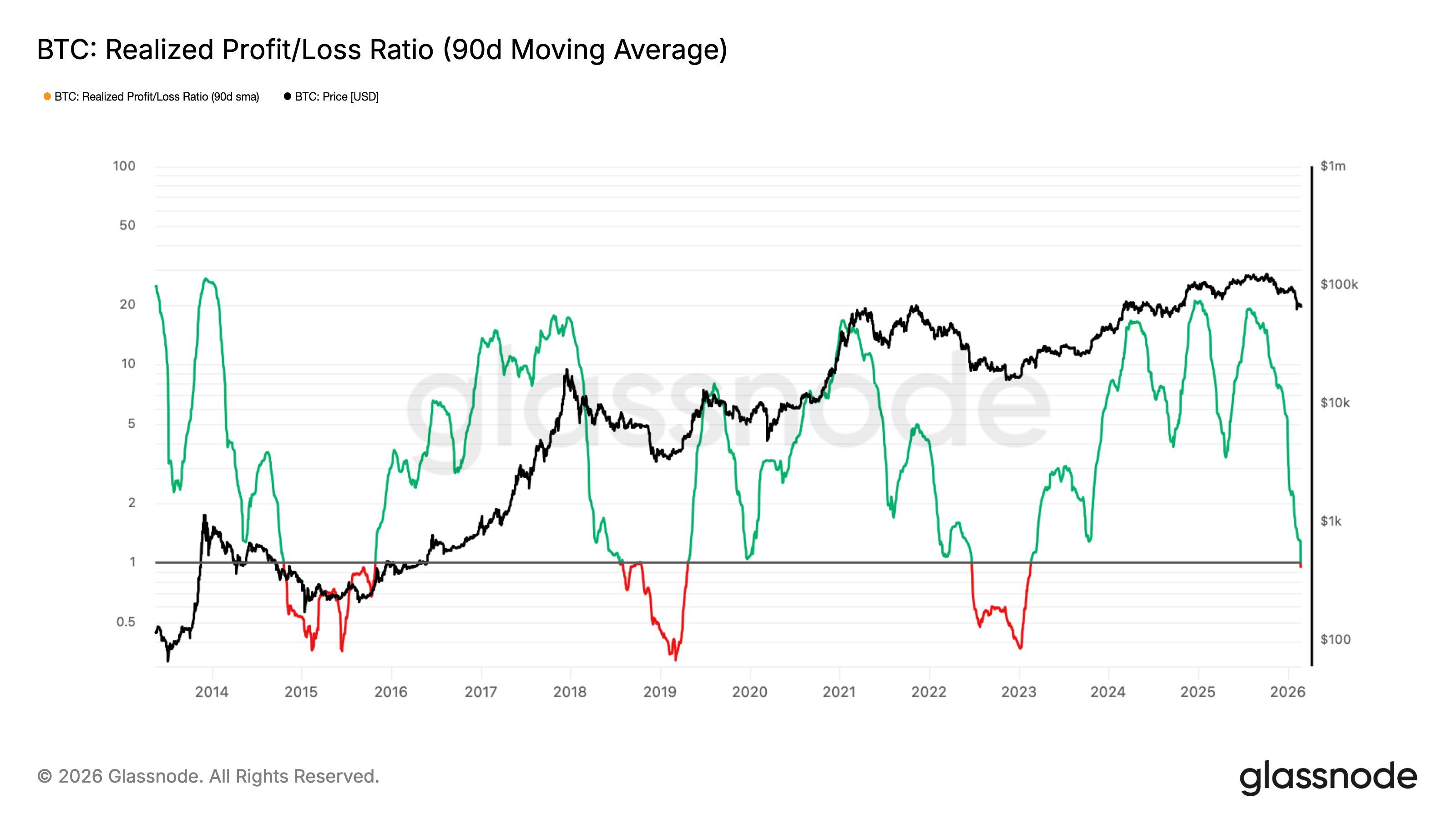 Bitcoin Realized Profit/Loss Ratio