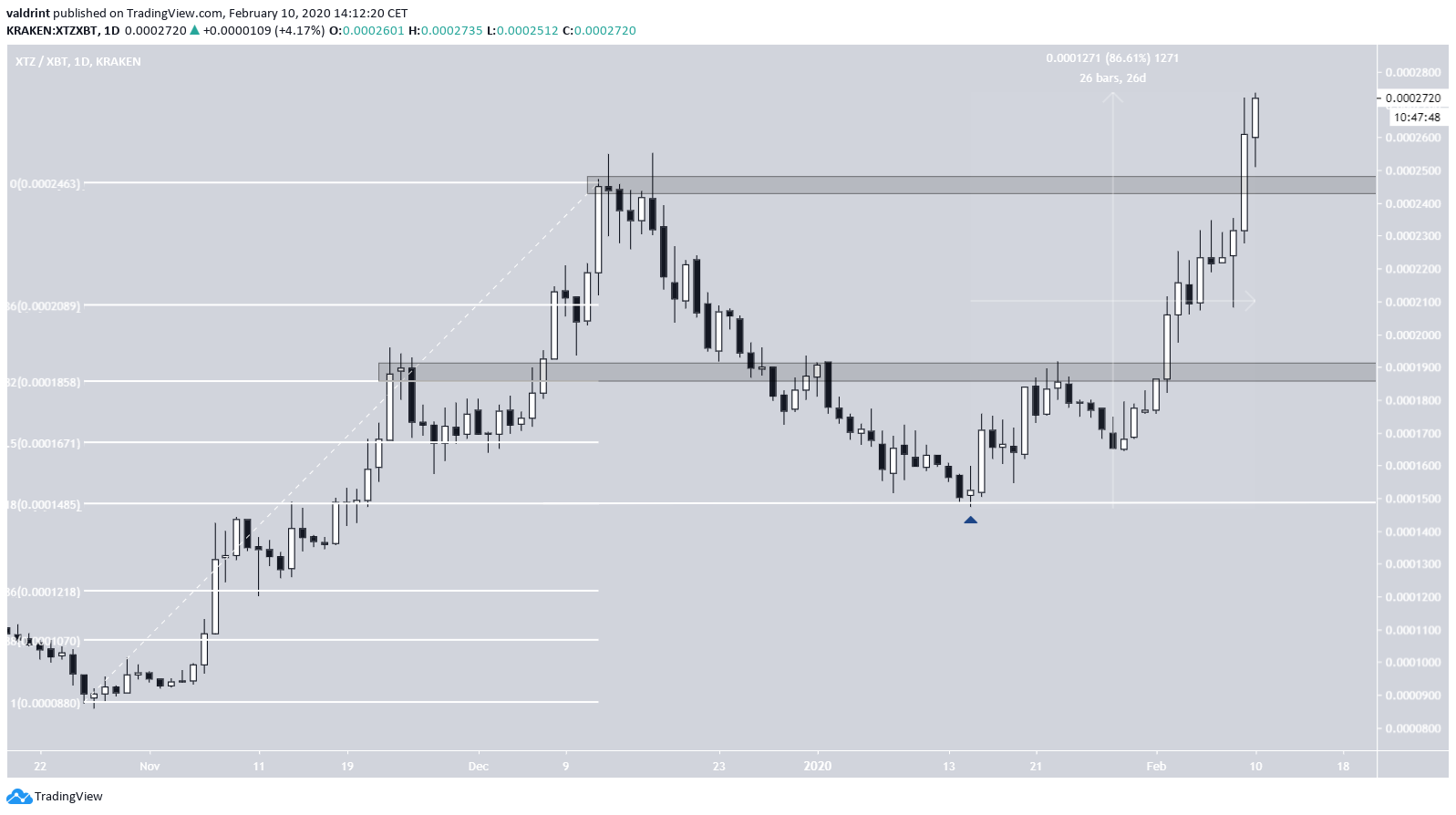 TEZOS Current Increase