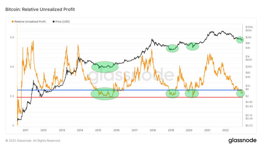 Biểu đồ thể hiện Relative Unrealized Profit. Nguồn: Glassnode