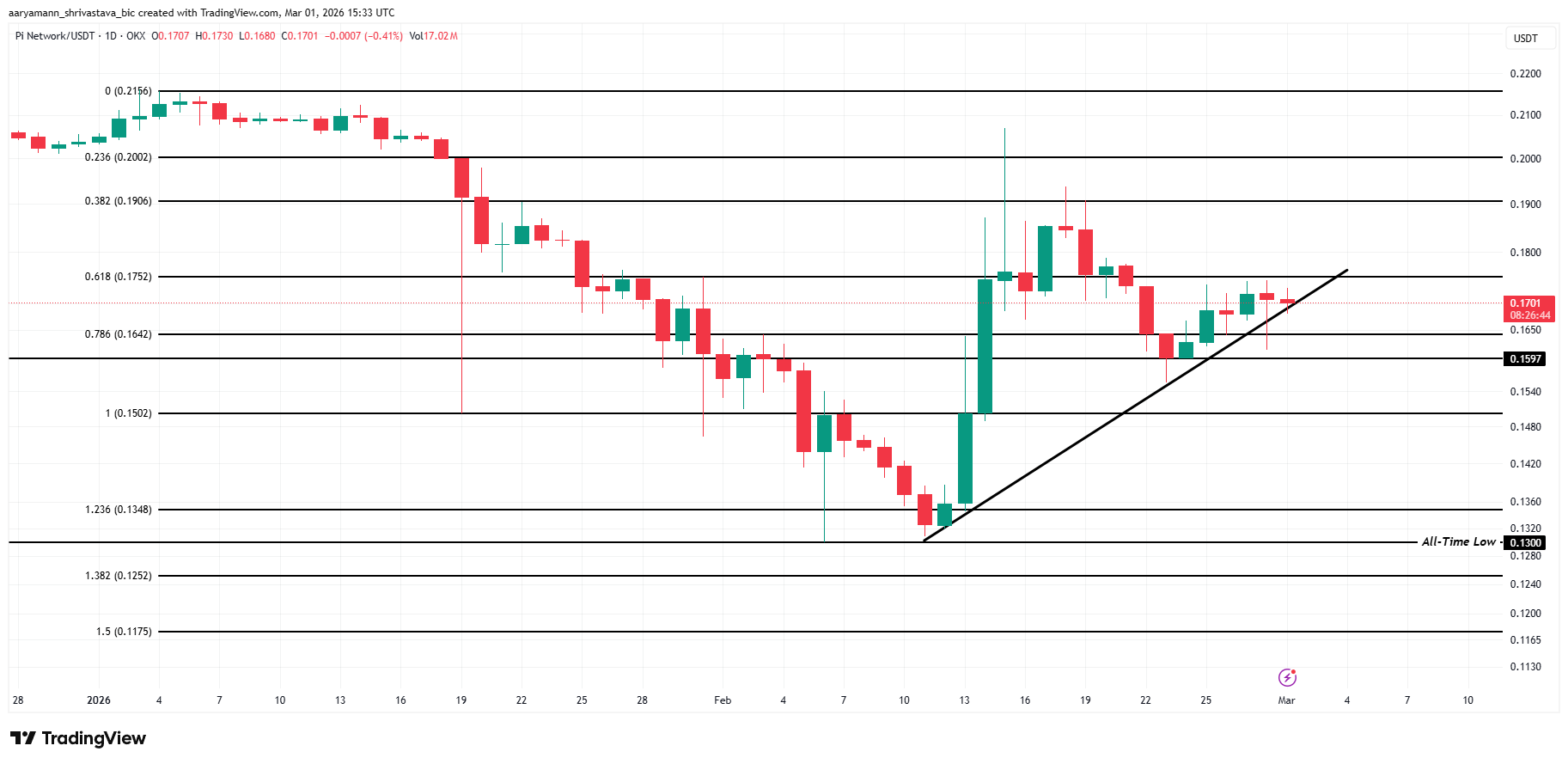 Pi Coin Price Analysis. 