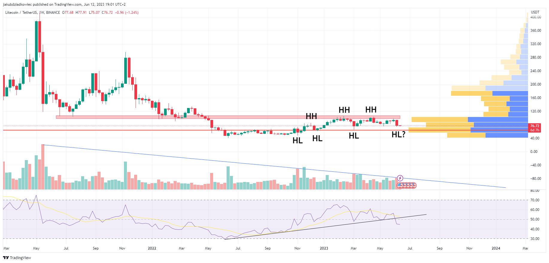 Litecoin - wykres tygodniowy