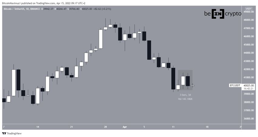 Dzienny wykres Bitcoin