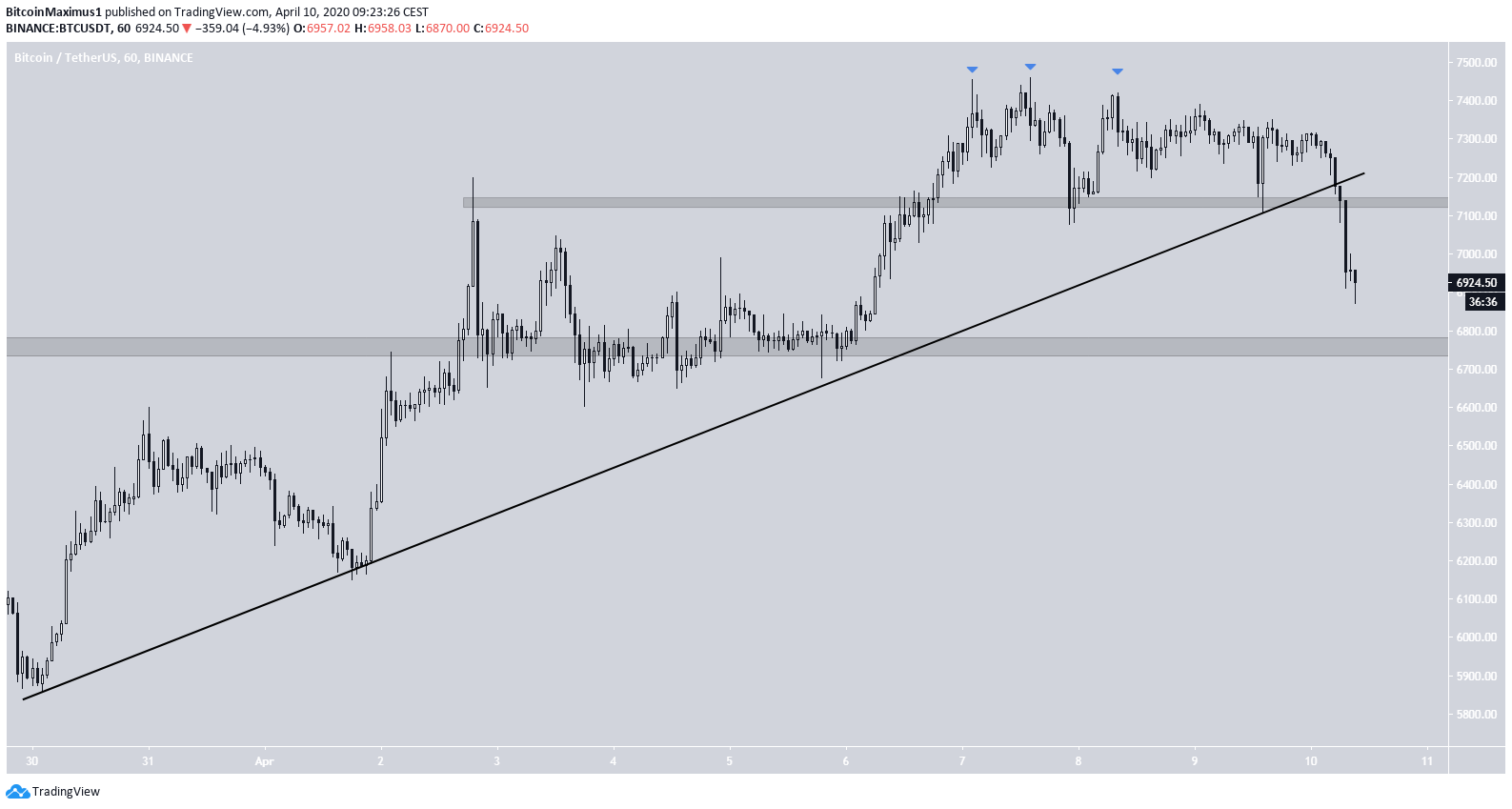 Bitcoin Support Breakdown