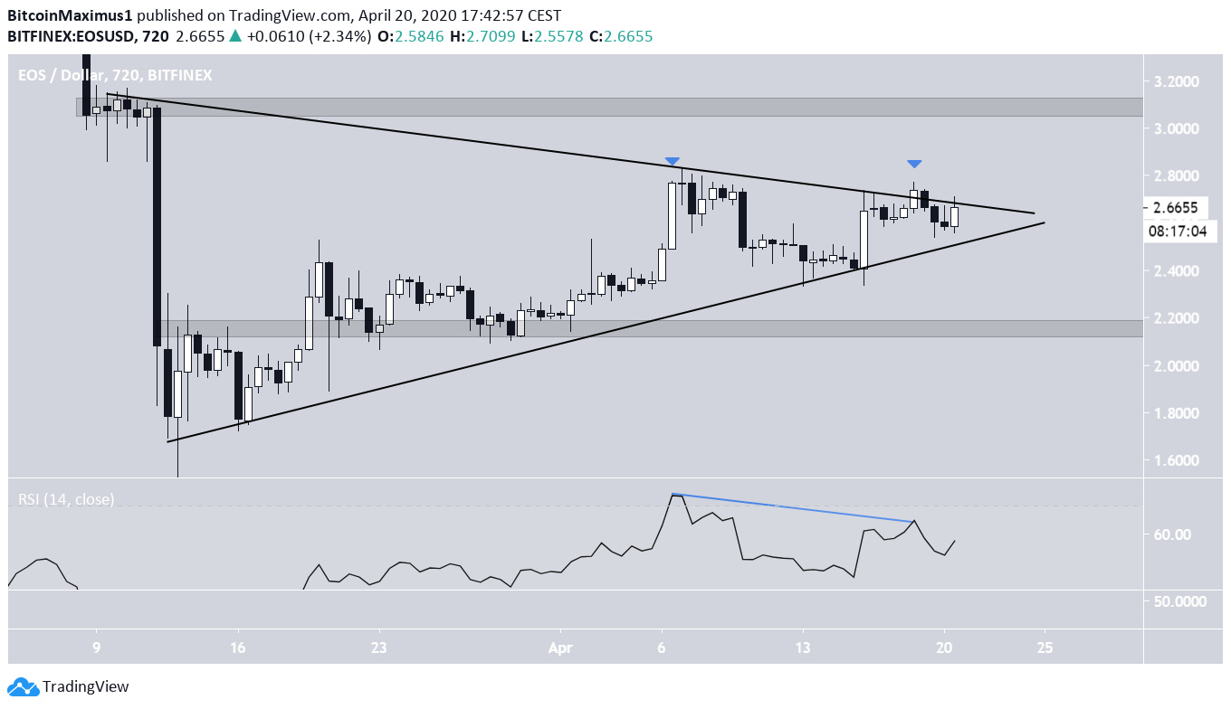 EOS Symmetrical Triangle