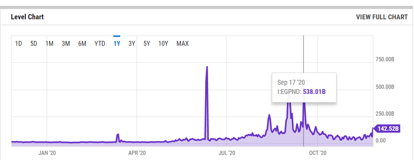 ethereum gas fees over 2 year