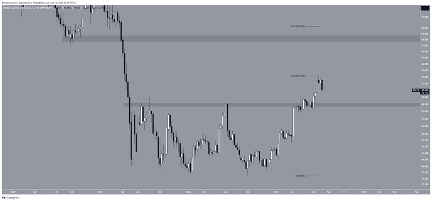 Bitcoin Dominance BTCD Weekly Chart. Source: TradingView
