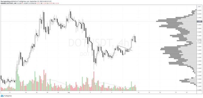 DOT Movement