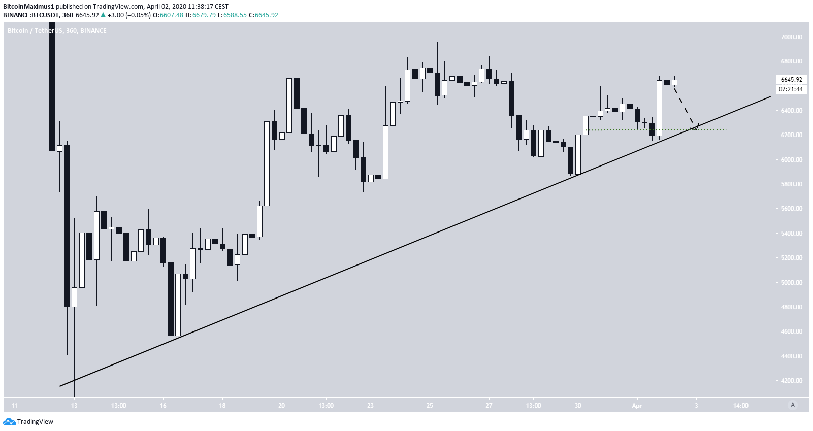 Bitcoin Ascending Support