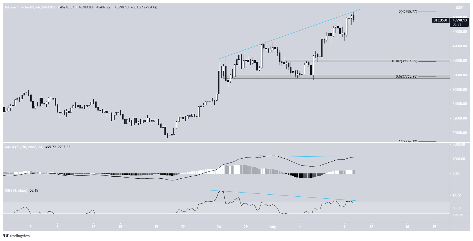 BTC bearish divergence