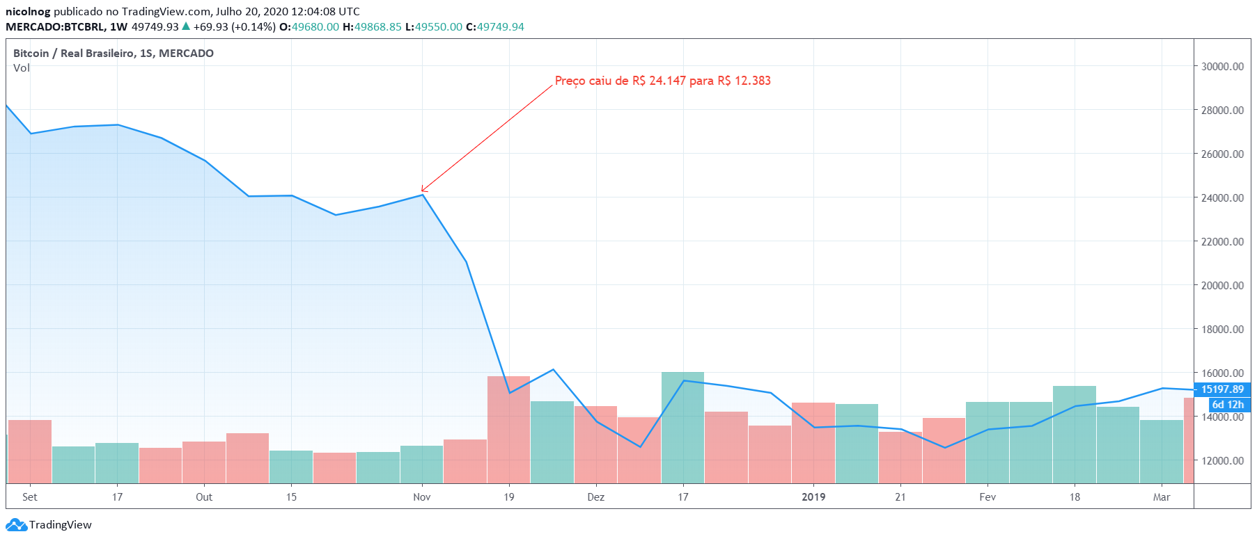 Preço do Bitcoin caiu 50% em novembro de 2018