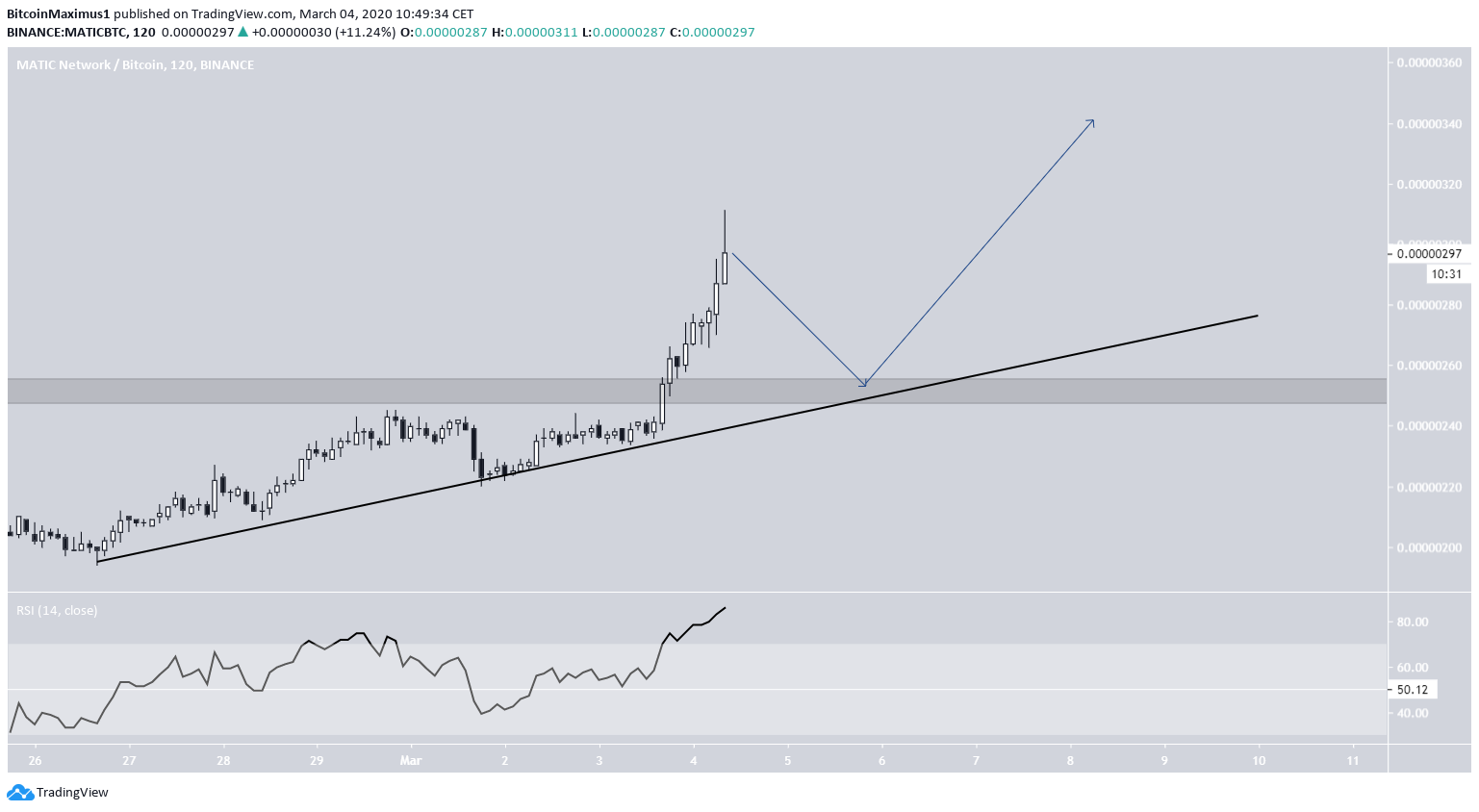 MATIC Short-Term Movement