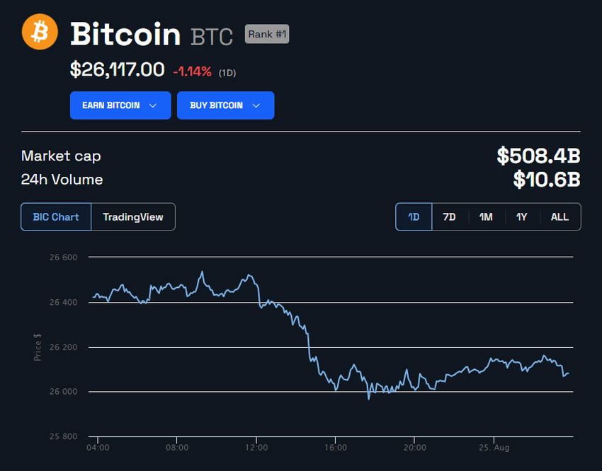 BTC/USD 1 day. Source: BeInCrypto