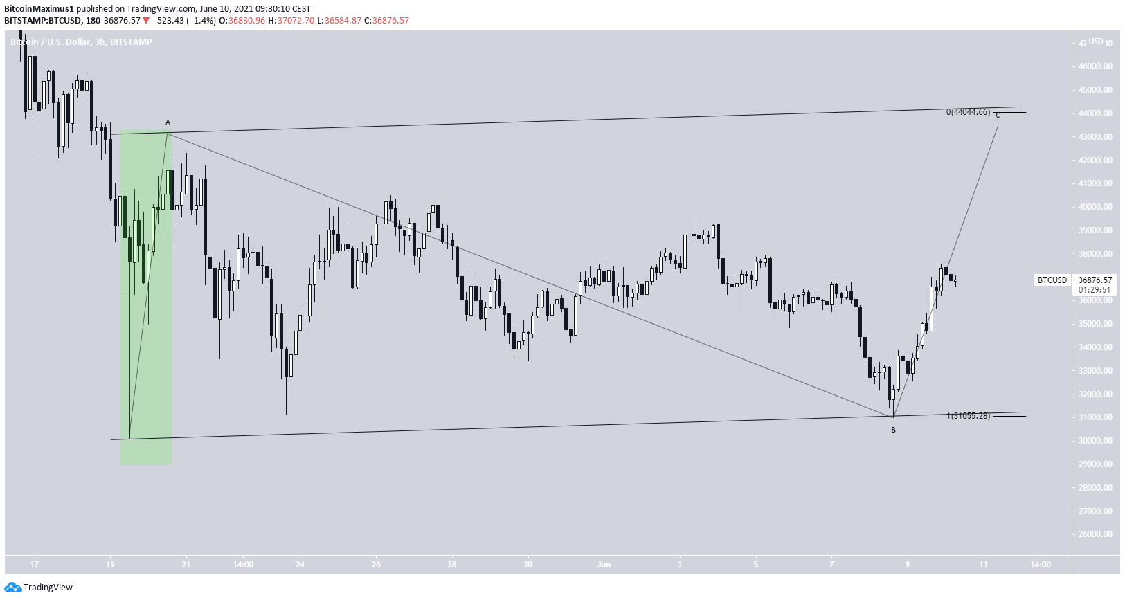BTC short-term count