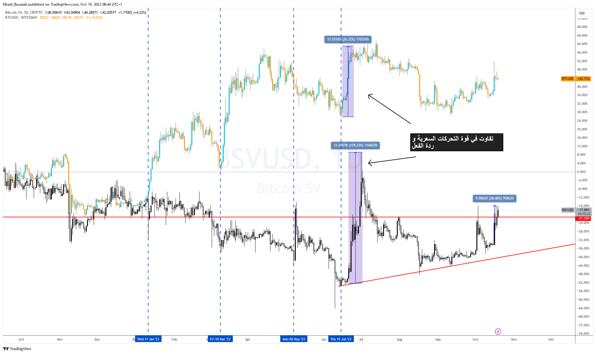 الرسم البياني المقارن بين تحركات سعري BTC و BSV