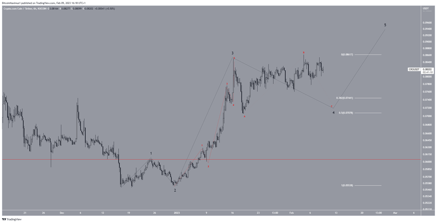 6-godzinny wykres CRO