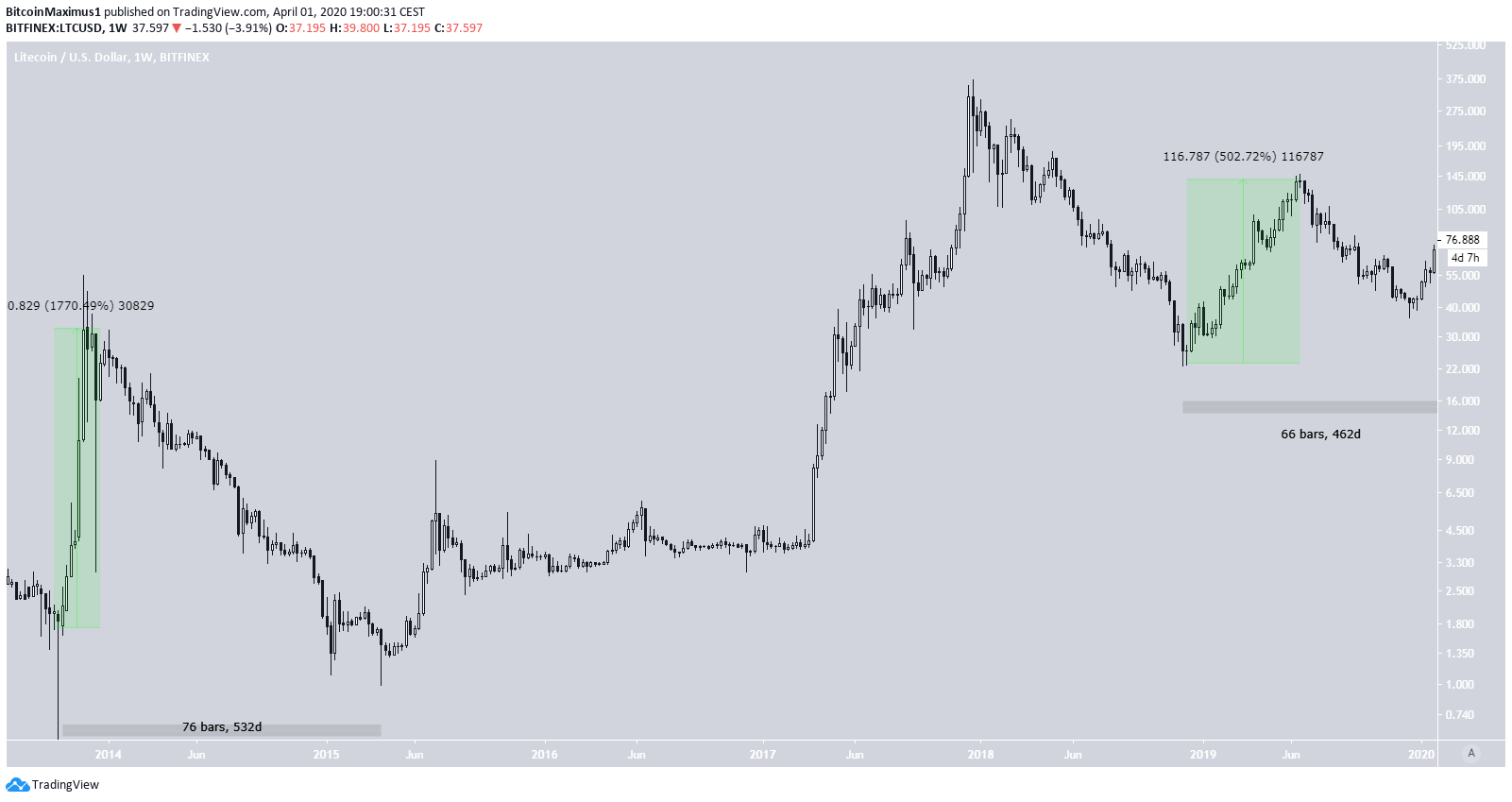 Litecoin Time Periods