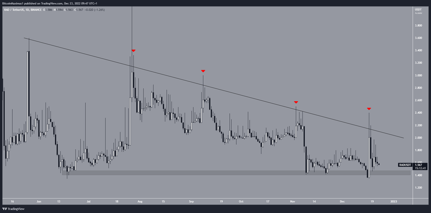 RAD - wykres dzienny