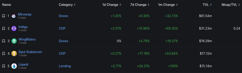 TVL dari 5 proyek DeFi Cardano teratas