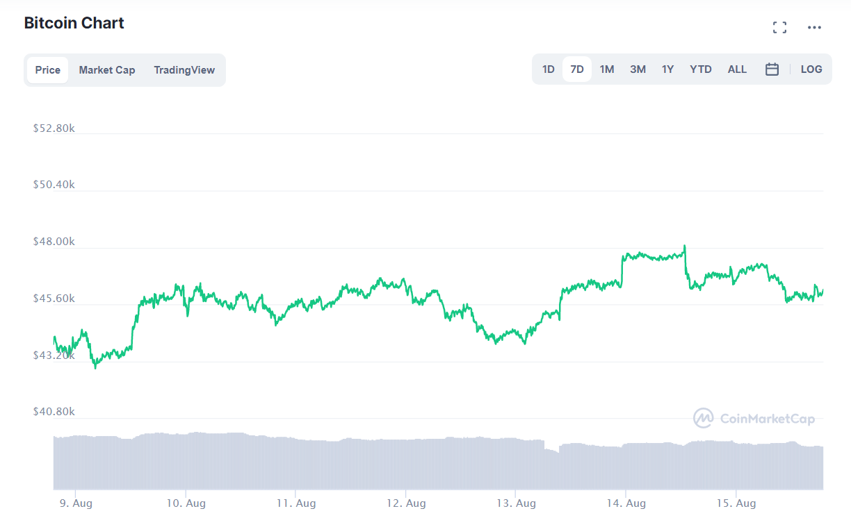 криптовалют BTC