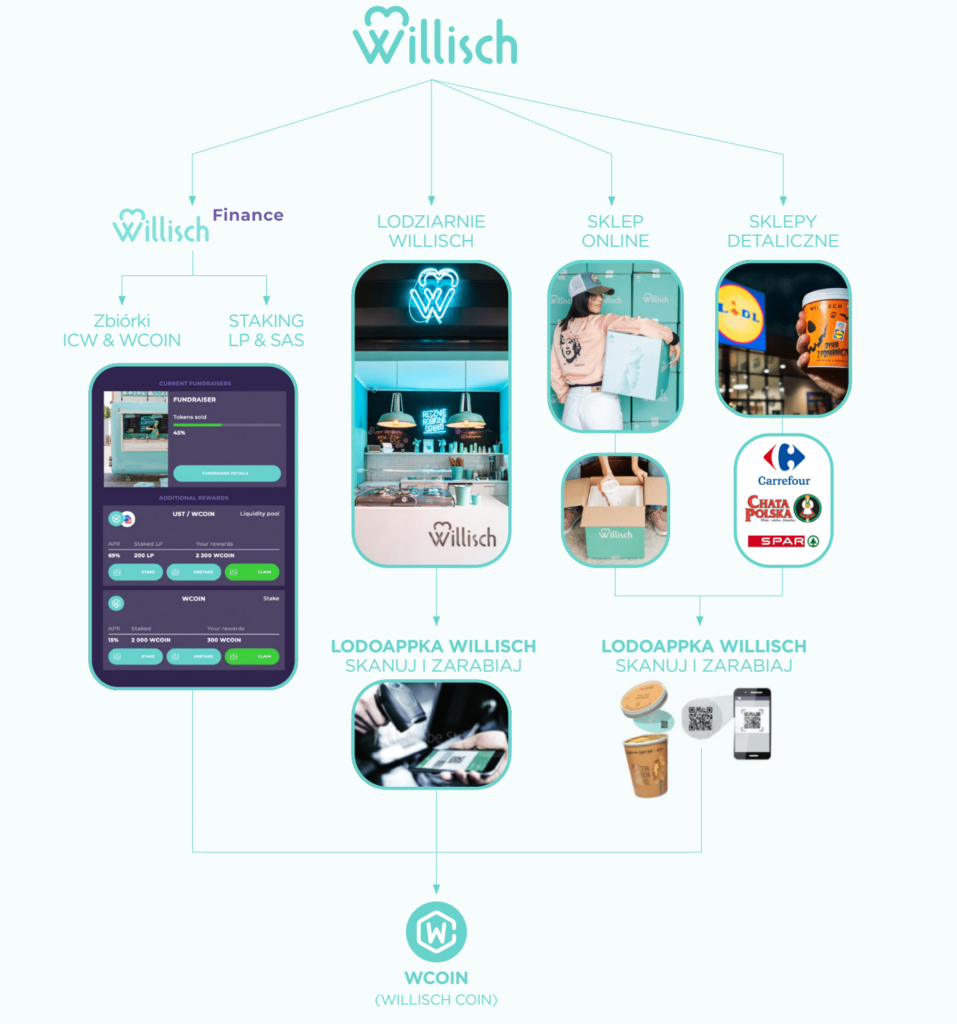 Lody Willisch - cechy tokena $WCOIN