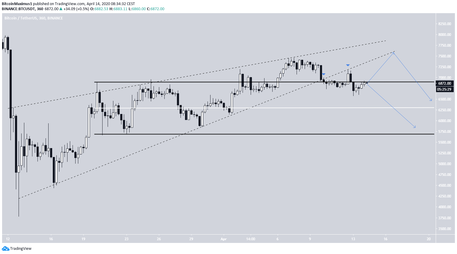 Bitcoin Trading Range