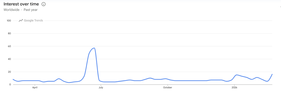 World War 3 Is Trending in Crypto — But Markets Aren’t Acting Like It