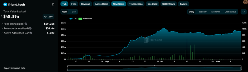 Friend.tech SocialFi application total value locked and new users. Source: DeFiLlama