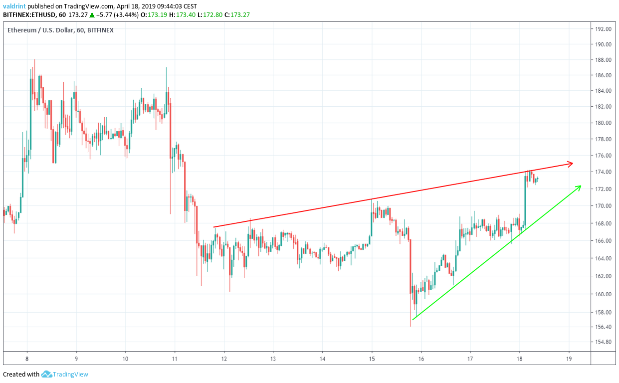 Ethereum Ascending Wedge
