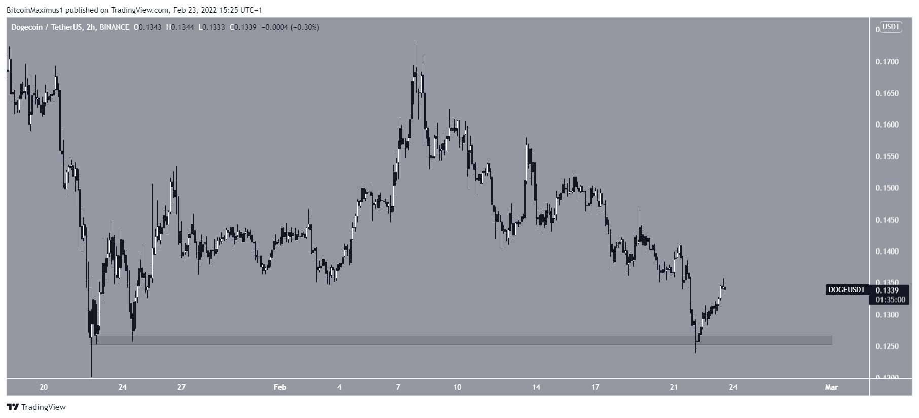 Biểu đồ giá 2 giờ DOGE