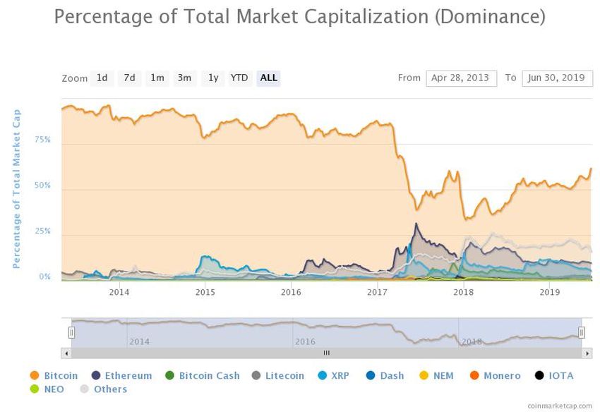 bitcoin dominance