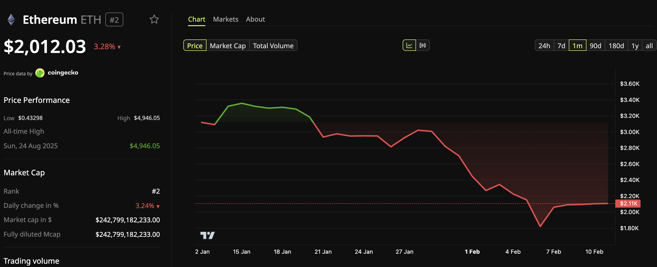 Ethereum (ETH) Price Performance