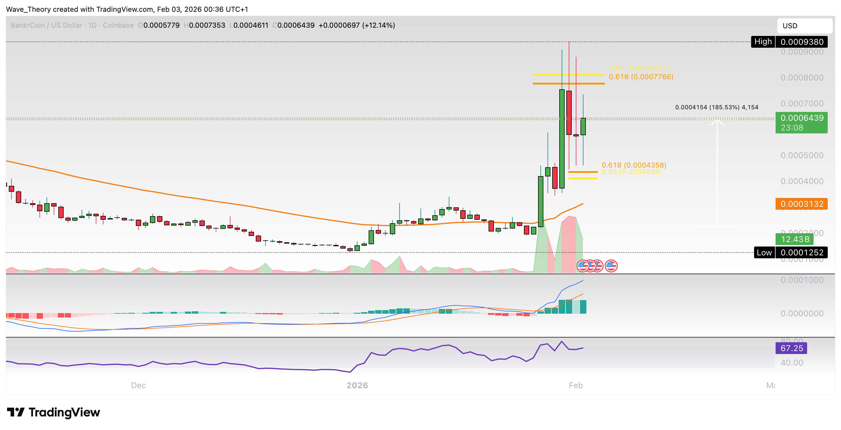 BankrCoin (BNKR) Preis auf Tradingview
