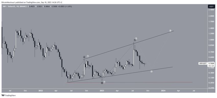 XRP Price Counts. XRP price prediction.