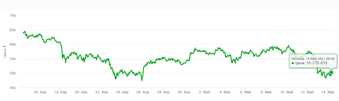цена биткоина
