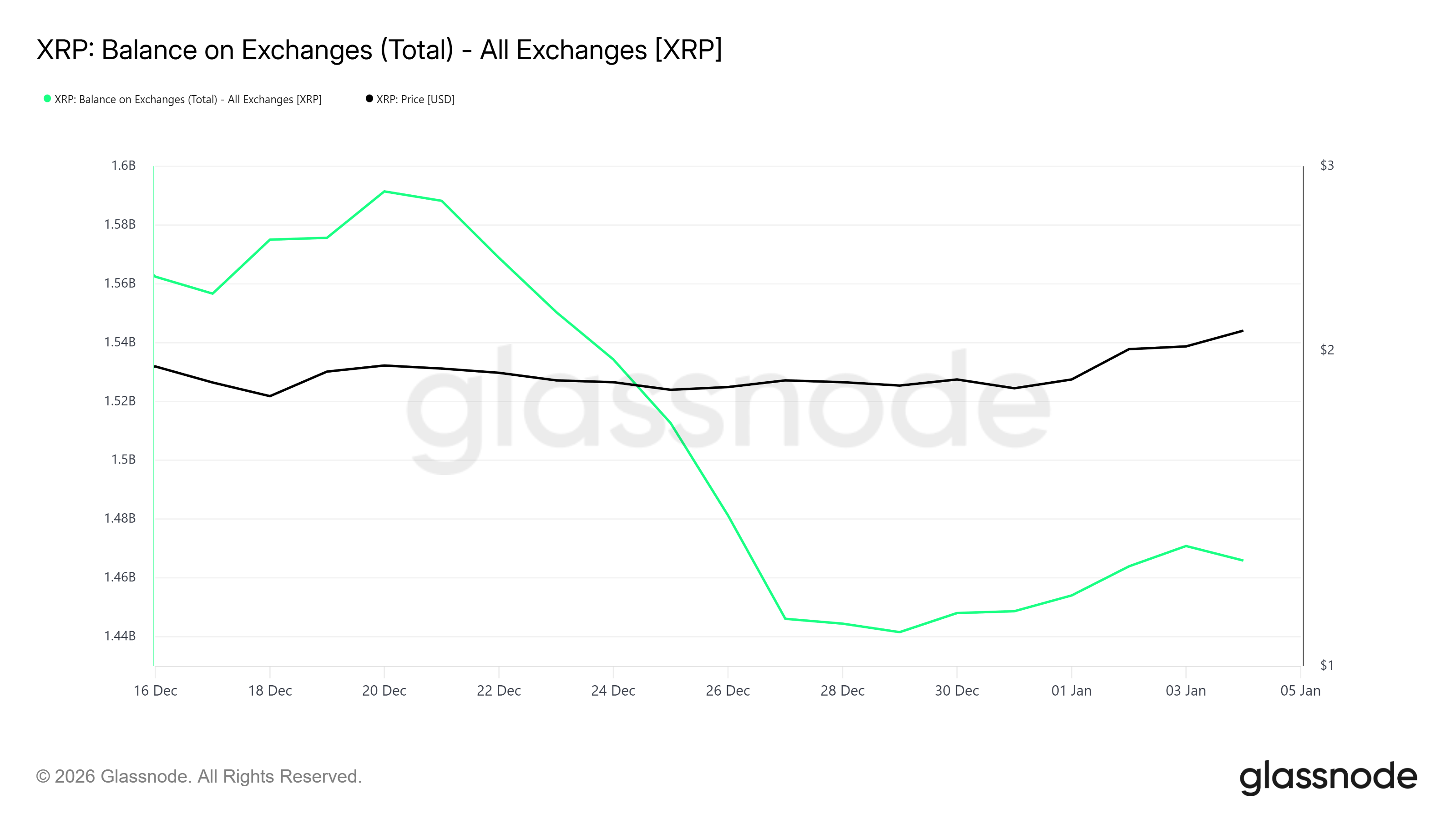 XRP Exchange Balance