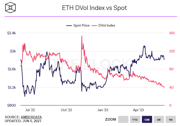 ETH DVol Index vs Spot