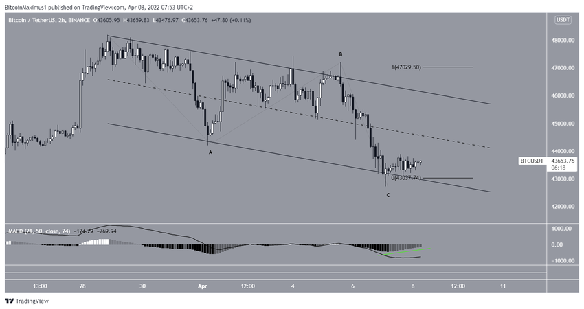 Bitcoin - zniżkujący kanał równoległy