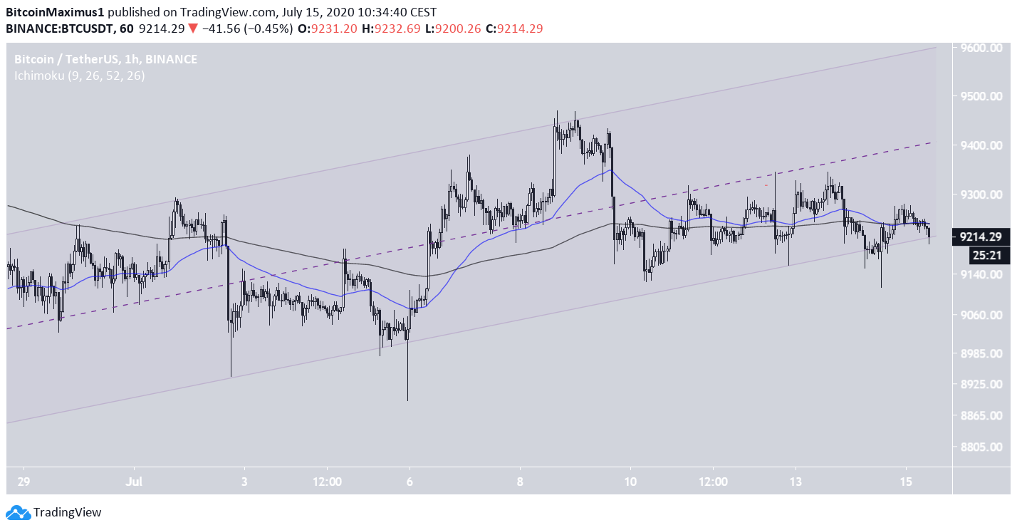 BTC Ascending CHannel